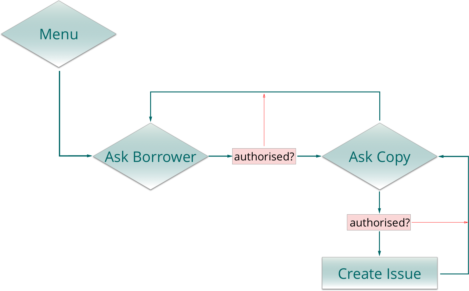 issue process